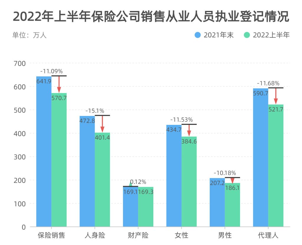 2022年上半年保险公司销售从业人员执业登记情况