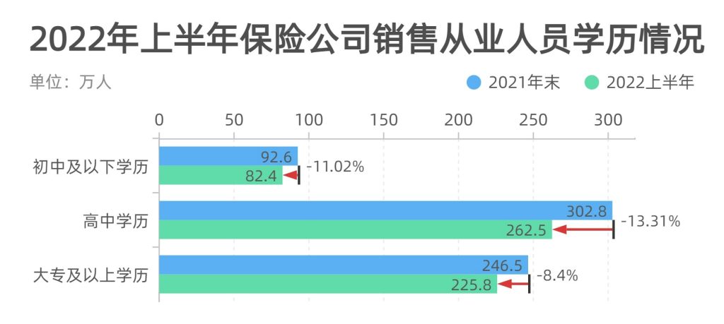 2022年上半年保险公司销售从业人员执业登记情况