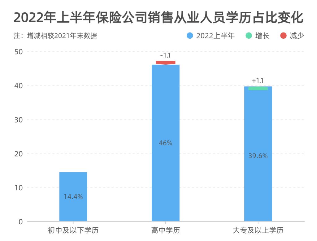 2022年上半年保险公司销售从业人员执业登记情况