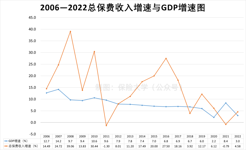 数据 | 2006—2022总保费收入增速与GDP增速