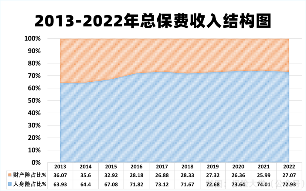 数据 | 2013-2022年总保费收入结构