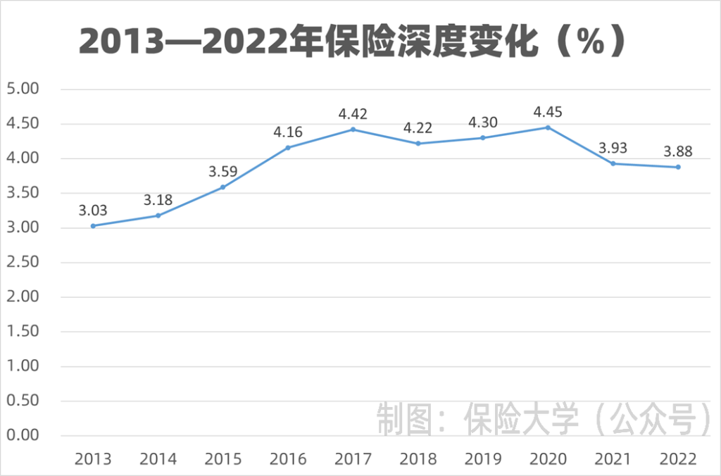 数据 | 2013—2022年保险深度变化图