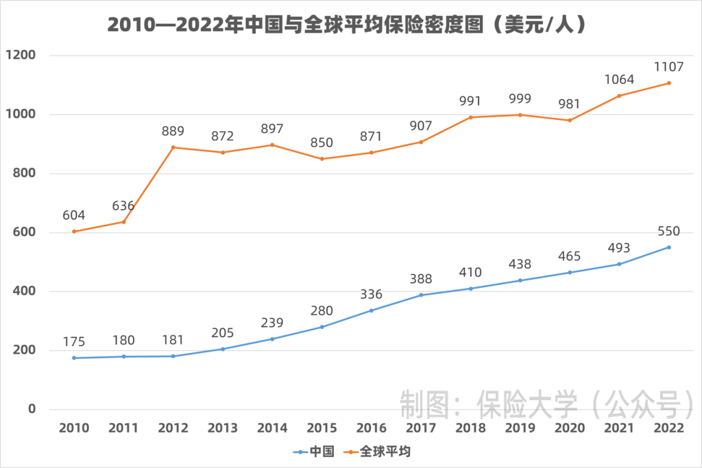 数据 | 2010—2022年中国与全球平均保险密度