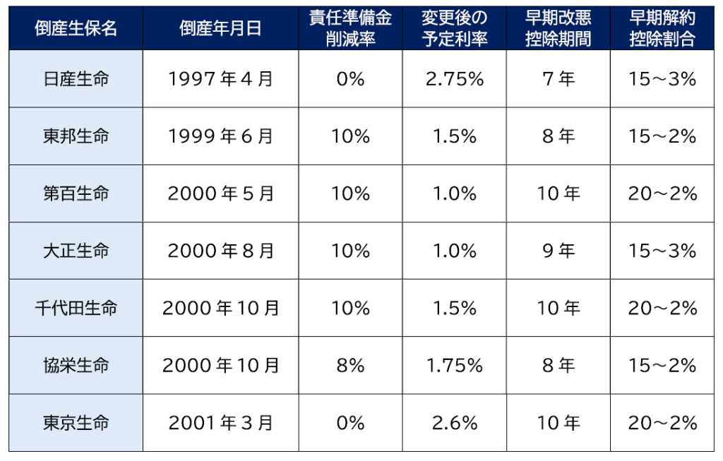 1210 | 1997-2001年日本7家寿险公司接连倒闭