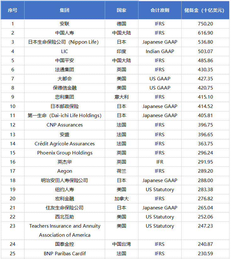 标普全球TOP50寿险公司：欧洲21家、亚洲17家、北美12家