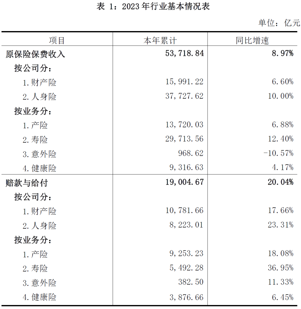 数据 | 2023年保险业理赔19004.67 亿元，同比增长20.04%。