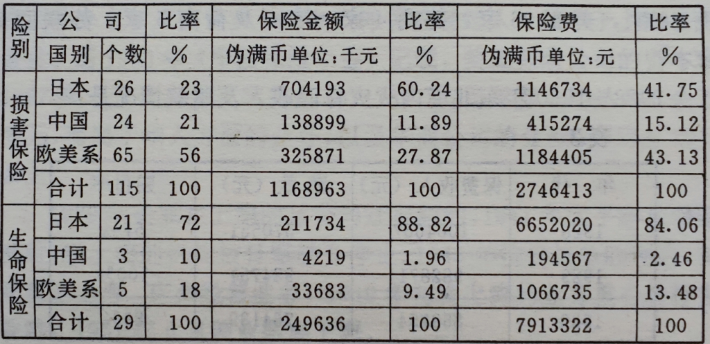 0406 | 沦陷后的东北保险行业概况